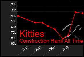 Total Graph of Kitties