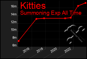 Total Graph of Kitties