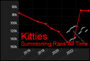 Total Graph of Kitties