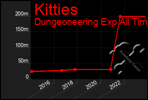 Total Graph of Kitties