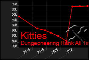 Total Graph of Kitties