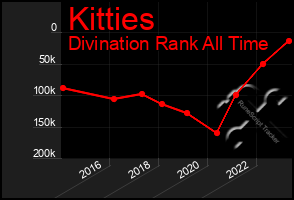 Total Graph of Kitties