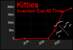 Total Graph of Kitties