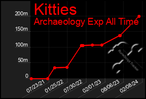 Total Graph of Kitties