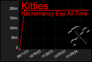 Total Graph of Kitties