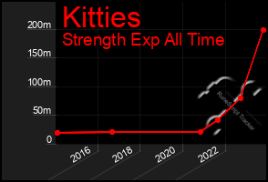 Total Graph of Kitties