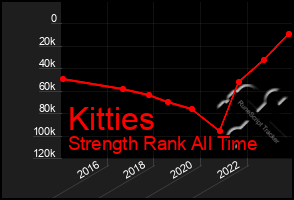 Total Graph of Kitties