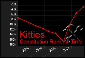 Total Graph of Kitties