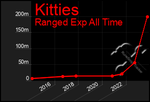 Total Graph of Kitties