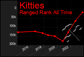 Total Graph of Kitties