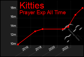 Total Graph of Kitties