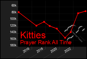 Total Graph of Kitties