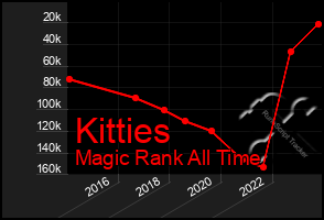 Total Graph of Kitties