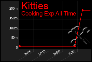 Total Graph of Kitties