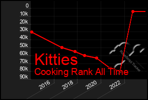 Total Graph of Kitties