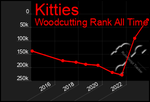 Total Graph of Kitties