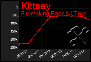 Total Graph of Kittsey