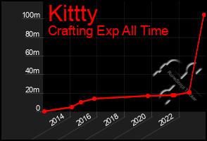 Total Graph of Kittty