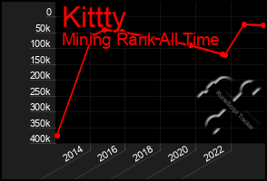 Total Graph of Kittty