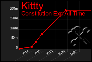 Total Graph of Kittty