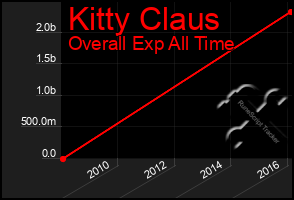 Total Graph of Kitty Claus