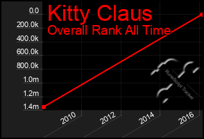 Total Graph of Kitty Claus