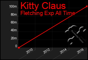 Total Graph of Kitty Claus