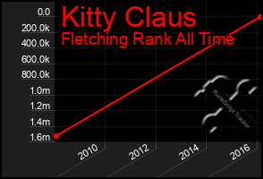 Total Graph of Kitty Claus