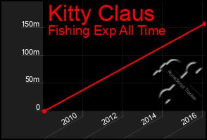 Total Graph of Kitty Claus