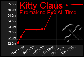 Total Graph of Kitty Claus