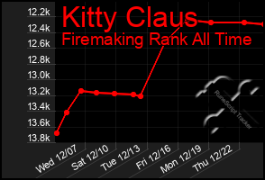 Total Graph of Kitty Claus