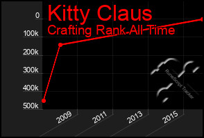 Total Graph of Kitty Claus