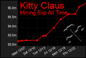 Total Graph of Kitty Claus