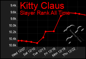 Total Graph of Kitty Claus