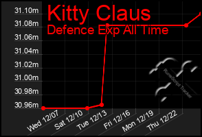 Total Graph of Kitty Claus