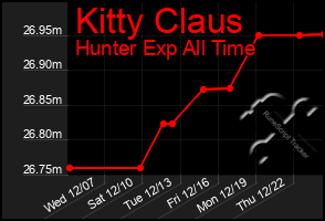 Total Graph of Kitty Claus