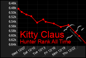 Total Graph of Kitty Claus