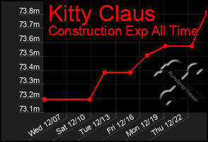 Total Graph of Kitty Claus