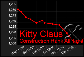 Total Graph of Kitty Claus