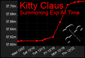 Total Graph of Kitty Claus