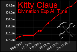 Total Graph of Kitty Claus