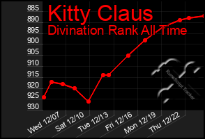 Total Graph of Kitty Claus