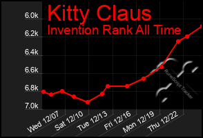 Total Graph of Kitty Claus