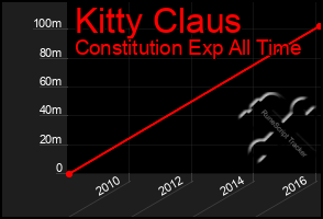 Total Graph of Kitty Claus