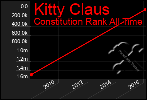 Total Graph of Kitty Claus