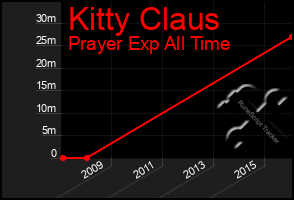 Total Graph of Kitty Claus