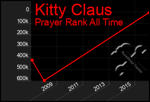 Total Graph of Kitty Claus