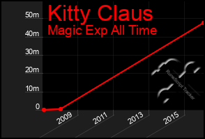 Total Graph of Kitty Claus