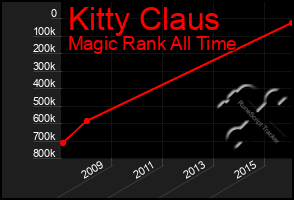 Total Graph of Kitty Claus