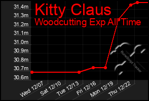 Total Graph of Kitty Claus